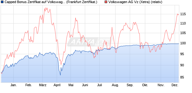 Capped Bonus Zertifikat auf Volkswagen Vz [Societe . (WKN: SJ079R) Chart