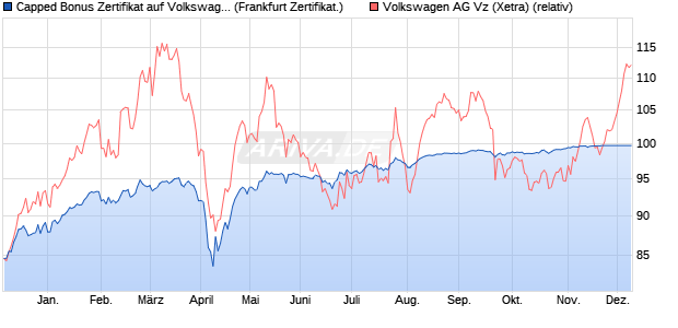 Capped Bonus Zertifikat auf Volkswagen Vz [Societe . (WKN: SJ079S) Chart