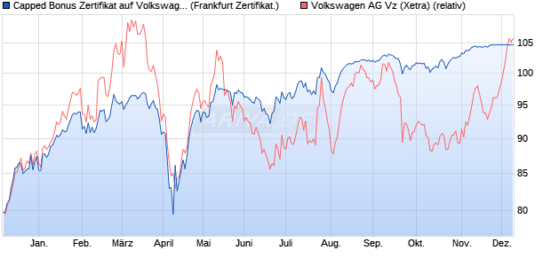 Capped Bonus Zertifikat auf Volkswagen Vz [Societe . (WKN: SJ079U) Chart