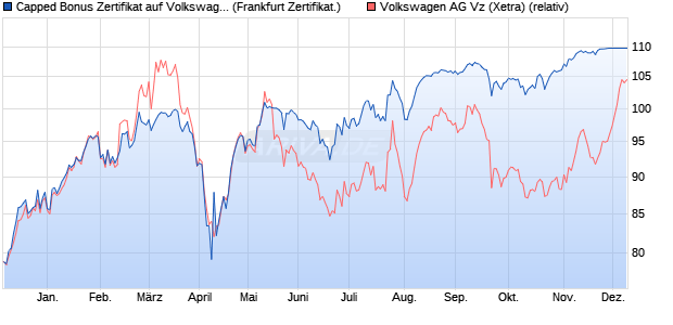 Capped Bonus Zertifikat auf Volkswagen Vz [Societe . (WKN: SJ079V) Chart