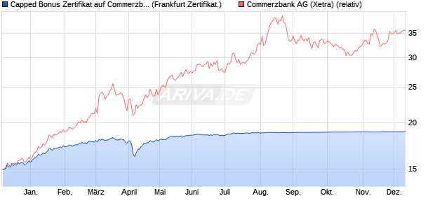 Capped Bonus Zertifikat auf Commerzbank [Societe . (WKN: SJ073T) Chart