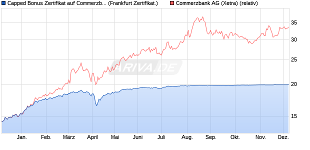 Capped Bonus Zertifikat auf Commerzbank [Societe . (WKN: SJ073U) Chart