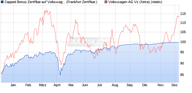 Capped Bonus Zertifikat auf Volkswagen Vz [Societe . (WKN: SJ076C) Chart