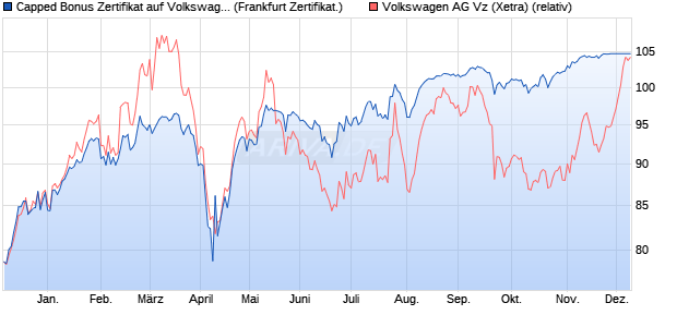 Capped Bonus Zertifikat auf Volkswagen Vz [Societe . (WKN: SJ076F) Chart