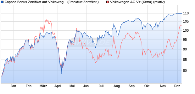 Capped Bonus Zertifikat auf Volkswagen Vz [Societe . (WKN: SJ072Z) Chart