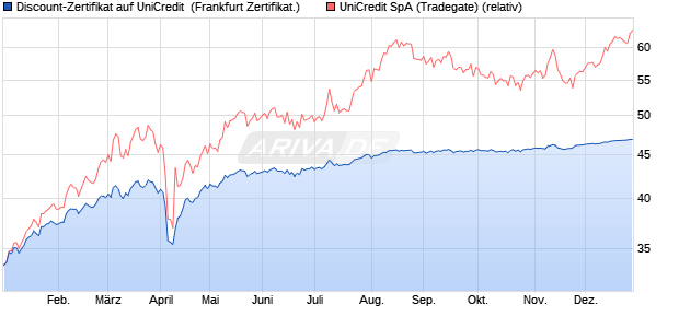 Discount-Zertifikat auf UniCredit [DZ BANK AG] (WKN: DQ8WGQ) Chart