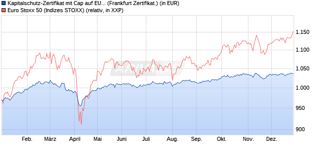 Kapitalschutz-Zertifikat mit Cap auf EURO STOXX 50 [. (WKN: VC5UTH) Chart