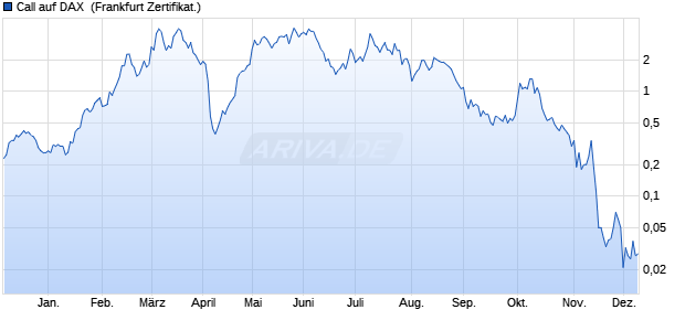 Call auf DAX [DZ BANK AG] (WKN: DQ8XNT) Chart