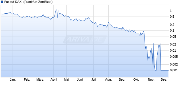 Put auf DAX [DZ BANK AG] (WKN: DQ8XN0) Chart