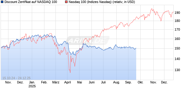 Discount Zertifikat auf NASDAQ 100 [Vontobel Financial Products GmbH] Chart