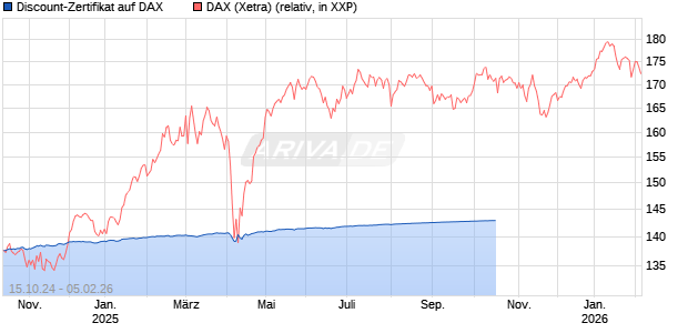 Discount-Zertifikat auf DAX [DZ BANK AG] Chart