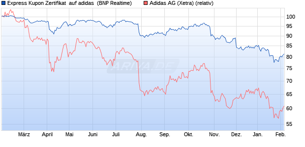 Express Kupon Zertifikat  auf adidas [BNP Paribas E. (WKN: PC99V7) Chart