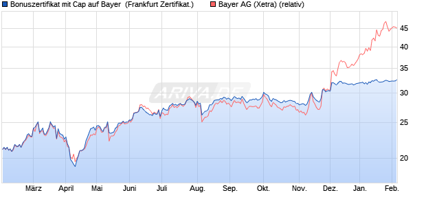 Bonuszertifikat mit Cap auf Bayer [DZ BANK AG] (WKN: DQ8XTG) Chart
