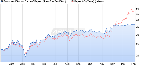 Bonuszertifikat mit Cap auf Bayer [DZ BANK AG] (WKN: DQ8XTH) Chart