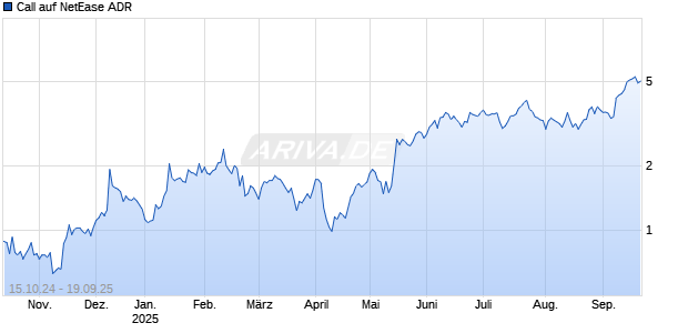 Call auf NetEase ADR [Morgan Stanley & Co. International plc] Chart