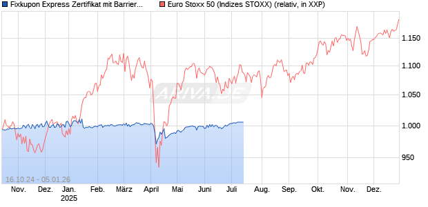 Fixkupon Express Zertifikat mit Barriere auf EURO STOXX 50 [Vontobel] Chart