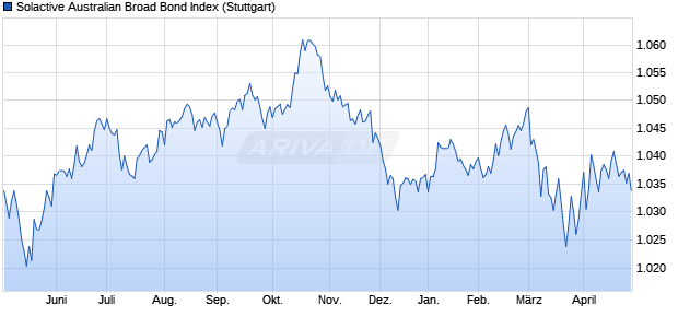 Solactive Australian Broad Bond Index Chart
