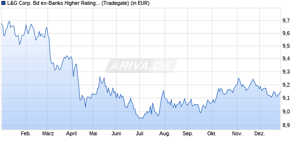 Performance des L&G Corp. Bd ex-Banks Higher Ratings 0-2Y ETF USD Acc. ETF (WKN A40E7P, ISIN IE000CWS09Q9)