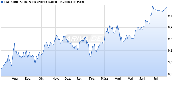 Performance des L&G Corp. Bd ex-Banks Higher Ratings 0-2Y ETF USD Acc. ETF (WKN A40E7P, ISIN IE000CWS09Q9)