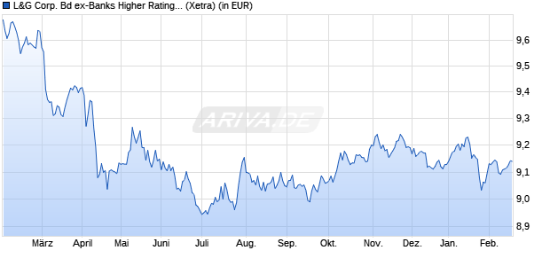Performance des L&G Corp. Bd ex-Banks Higher Ratings 0-2Y ETF USD Acc. ETF (WKN A40E7P, ISIN IE000CWS09Q9)