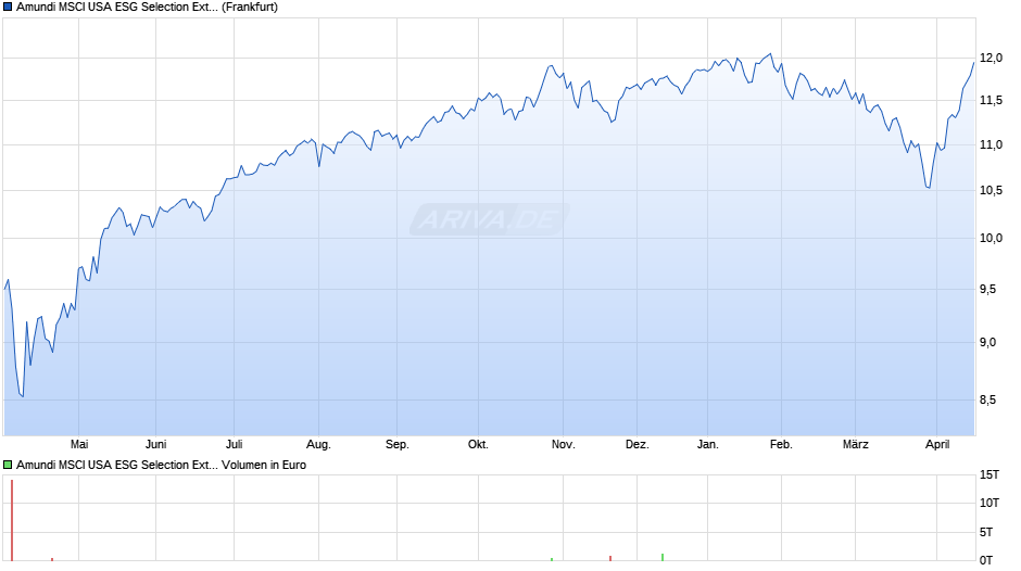 Amundi MSCI USA ESG Selection Extra UCITS ETF ACC EUR HEDGED Chart