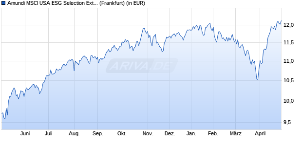 Performance des Amundi MSCI USA ESG Selection Extra UCITS ETF ACC EUR HEDGED (WKN ETF174, ISIN IE0004TFW0R5)