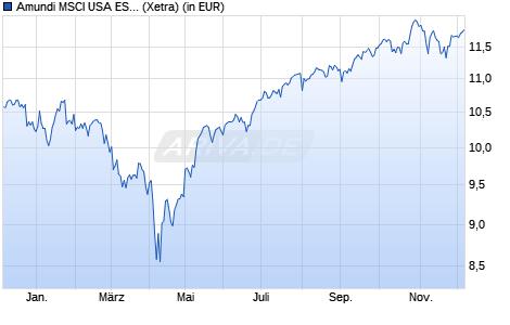 Performance des Amundi MSCI USA ESG Selection Extra UCITS ETF ACC EUR HEDGED (WKN ETF174, ISIN IE0004TFW0R5)