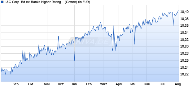 Performance des L&G Corp. Bd ex-Banks Higher Ratings 0-2Y ETF EUR Hdg Ac ETF (WKN A40E7Q, ISIN IE000YMQ2SC9)