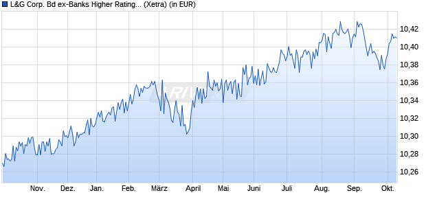 Performance des L&G Corp. Bd ex-Banks Higher Ratings 0-2Y ETF EUR Hdg Ac ETF (WKN A40E7Q, ISIN IE000YMQ2SC9)