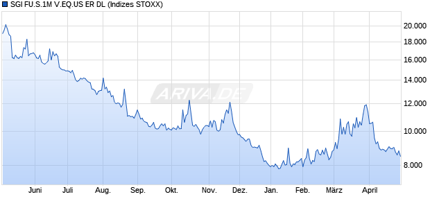 SGI FU.S.1M V.EQ.US ER DL Chart