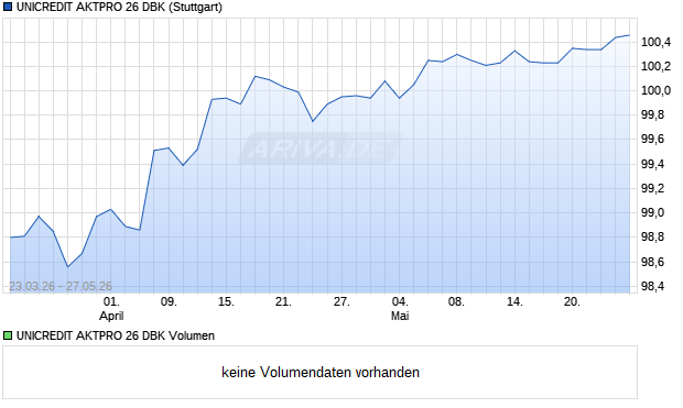 UNICREDIT AKTPRO 26 DBK Aktie Chart
