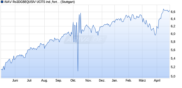 iNAV Ro3DGBEQUSIV UCITS ind.,fortl.Fondsant-wert Chart