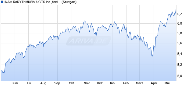 iNAV RoDYTHMUSIV UCITS ind.,fortl.Fondsant-wert Chart