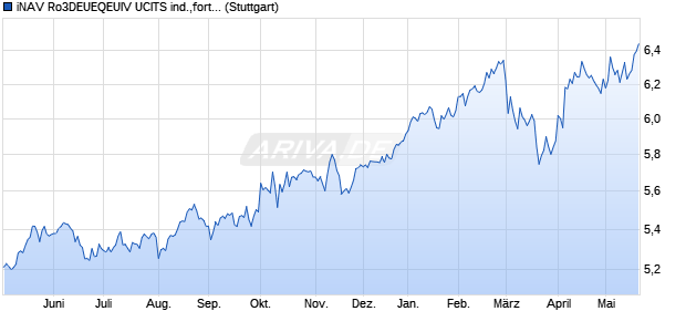 iNAV Ro3DEUEQEUIV UCITS ind.,fortl.Fondsant-wert Chart