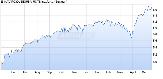 iNAV RO3DUSEQUSIV UCITS ind.,fortl.Fondsant-wert Chart