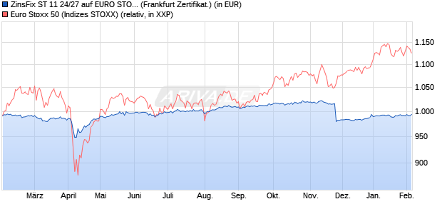 ZinsFix ST 11 24/27 auf EURO STOXX 50 [DZ BANK A. (WKN: DQ76ZE) Chart