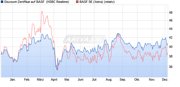 Discount-Zertifikat auf BASF [HSBC Trinkaus & Burkh. (WKN: HT02RX) Chart