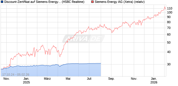 Discount-Zertifikat auf Siemens Energy [HSBC Trinkaus & Burkhardt GmbH] Chart