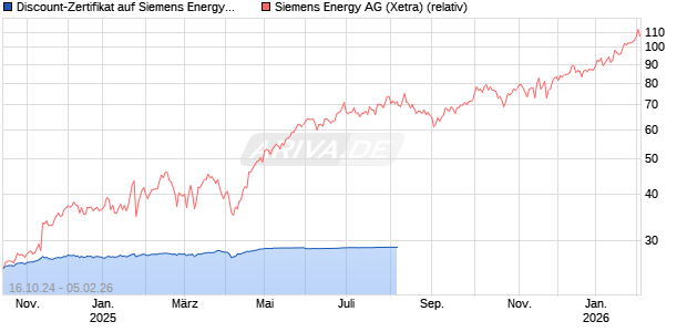 Discount-Zertifikat auf Siemens Energy [HSBC Trinkaus & Burkhardt GmbH] Chart