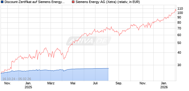Discount-Zertifikat auf Siemens Energy [HSBC Trinkaus & Burkhardt GmbH] Chart
