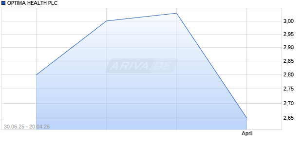 OPTIMA HEALTH Aktie Chart