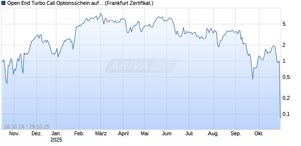 Open End Turbo Call Optionsschein auf Deutsche Telekom [UBS AG (London)] Chart