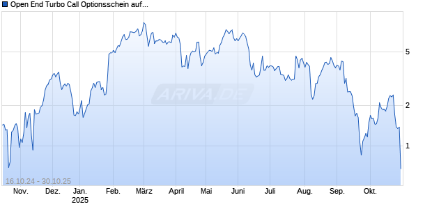 Open End Turbo Call Optionsschein auf Deutsche Telekom [UBS AG (London)] Chart