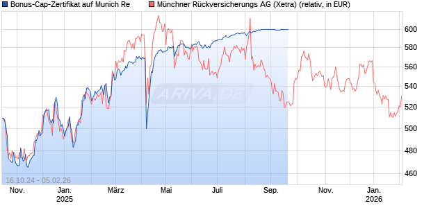 Bonus-Cap-Zertifikat auf Munich Re [Vontobel Financial Products GmbH] Chart