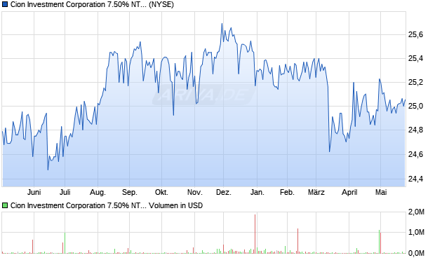 Cion Investment 7.50% NTS Aktie Chart