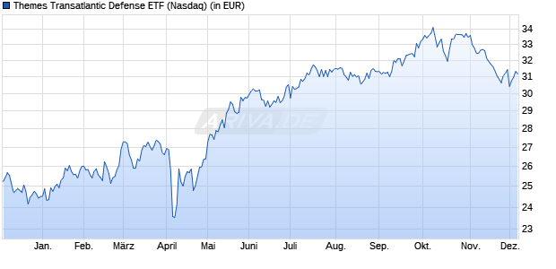Performance des Themes Transatlantic Defense ETF (ISIN US8829277677)