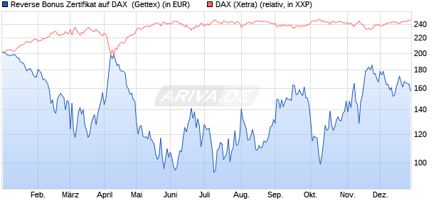 Reverse Bonus Zertifikat auf DAX [Goldman Sachs B. (WKN: GJ5HUW) Chart