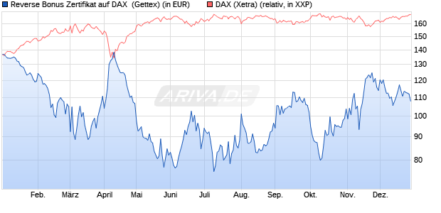 Reverse Bonus Zertifikat auf DAX [Goldman Sachs B. (WKN: GJ5HVD) Chart