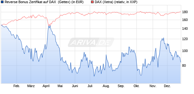 Reverse Bonus Zertifikat auf DAX [Goldman Sachs B. (WKN: GJ5HVL) Chart