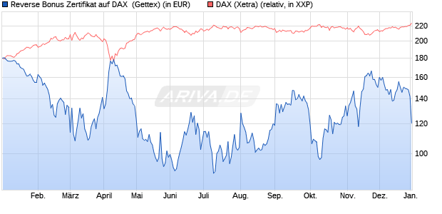Reverse Bonus Zertifikat auf DAX [Goldman Sachs B. (WKN: GJ5HVV) Chart